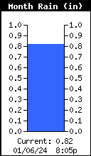 Yearly Total Rain
