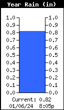 Yearly Total Rain