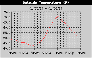 24 Hr. Temp. History
