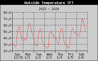 Outside Temp History