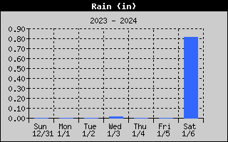 Rain History