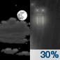 Friday Night: A 30 percent chance of rain after 2am.  Partly cloudy, with a low around 53.